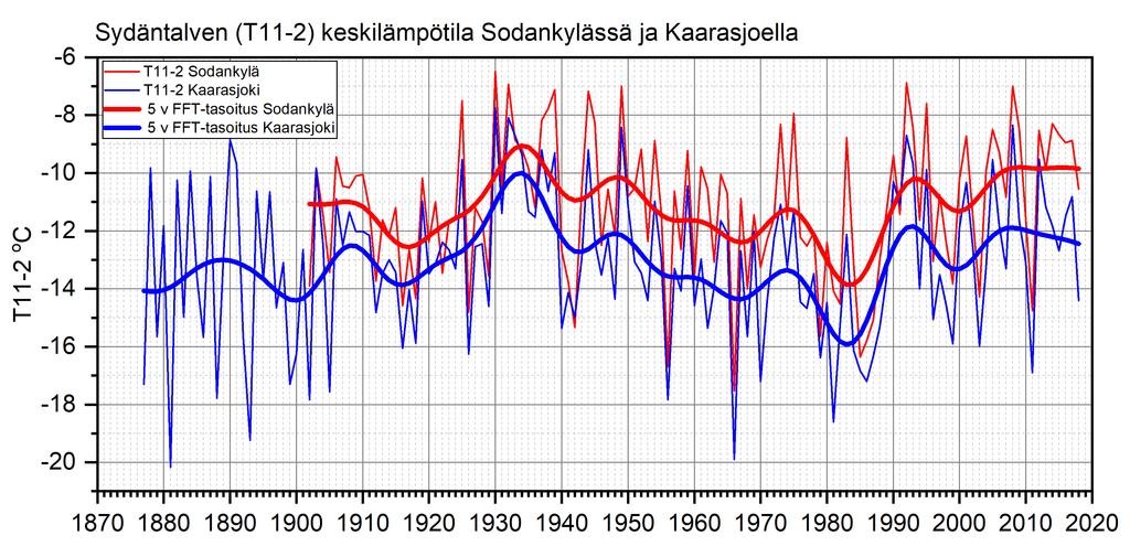 1. Keskitalven