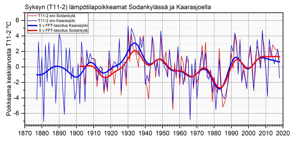 1. Käyrissä ei