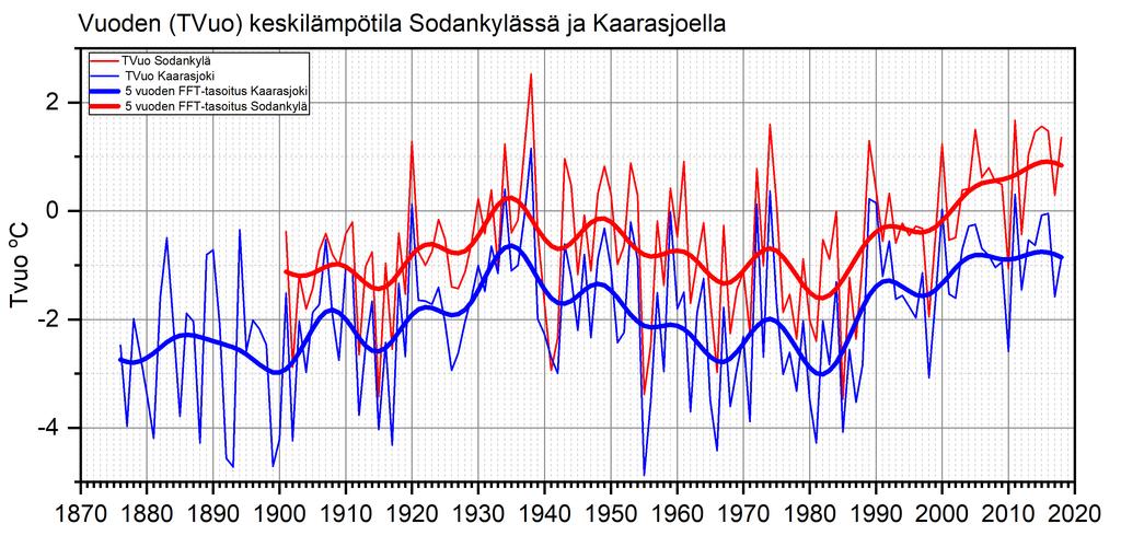 1. Vuotuisella tasolla 60 95 vuotinen syklisyys. Näin pitääkin olla, sillä syklit ovat osa luontaista vaihtelua.