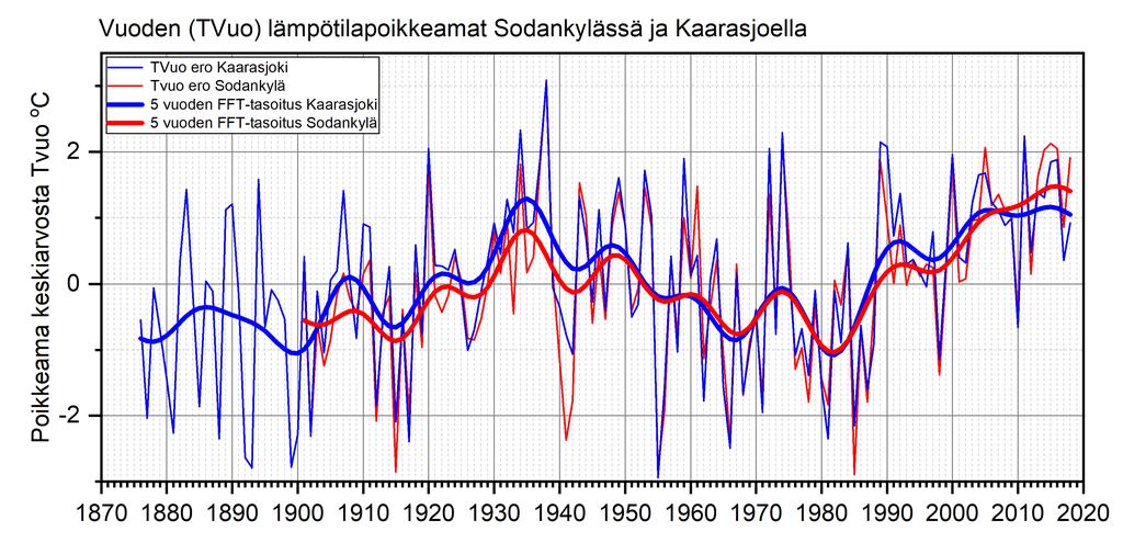 1. Sama esitettynä poikkeamina keskiarvosta. Vuoden korkeimmat keskilämpötilat ovat varsin lähellä toisiaan 1930- ja 20