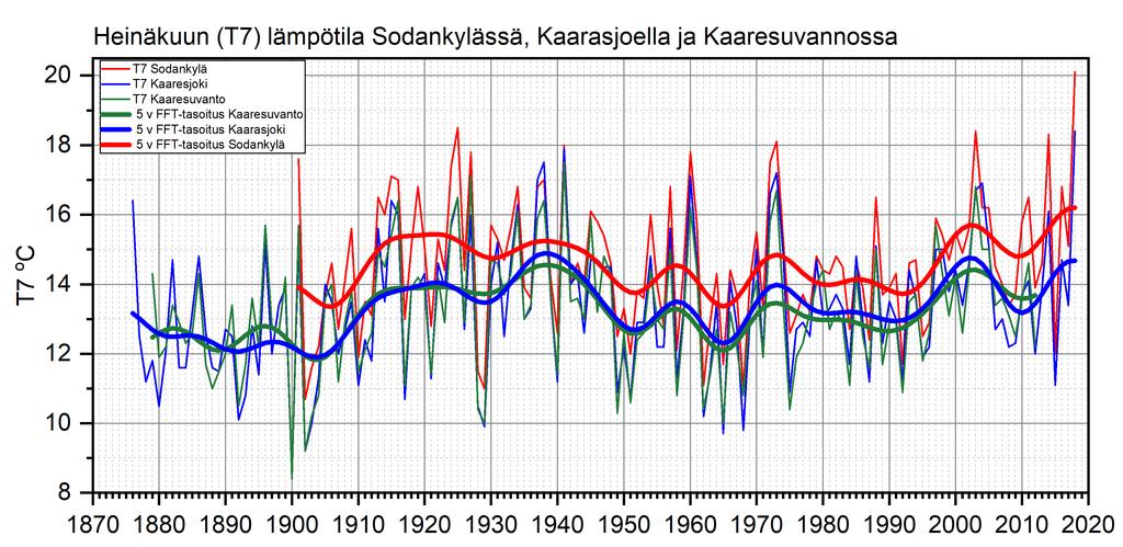 1. Heinäkuussa aaltoilevaa vaihtelua.