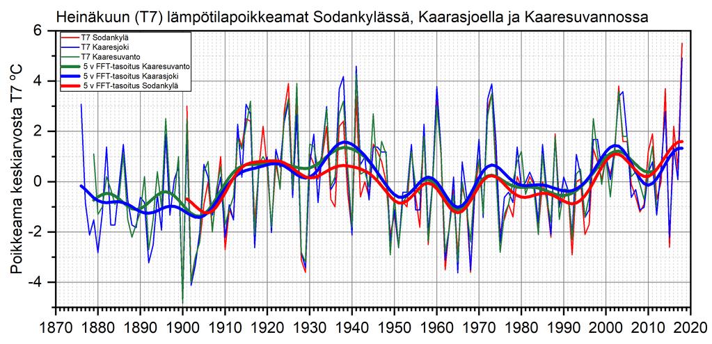 1. Luontaiset lämpötilavaihtelut ovat olleet suuria,