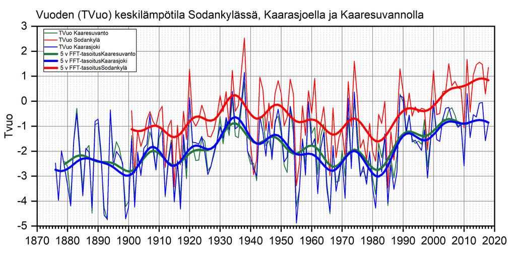 1900-luvun alussa ja 1980-luvun alussa alkaneiden syklien kehitys on ollut hyvin samanlaista.