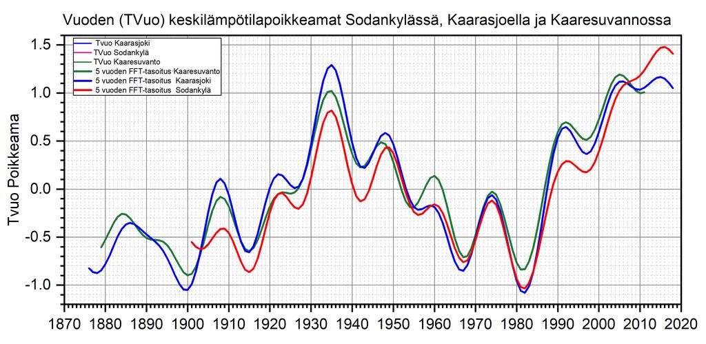 1. Sodankylä poikkeaa hiukan kolmen joukossa: tasoituskäyrän mukaan se oli 1930-luvulla kylmintä aluetta (Kaarasjokeen verrattuna -0.5 o c).