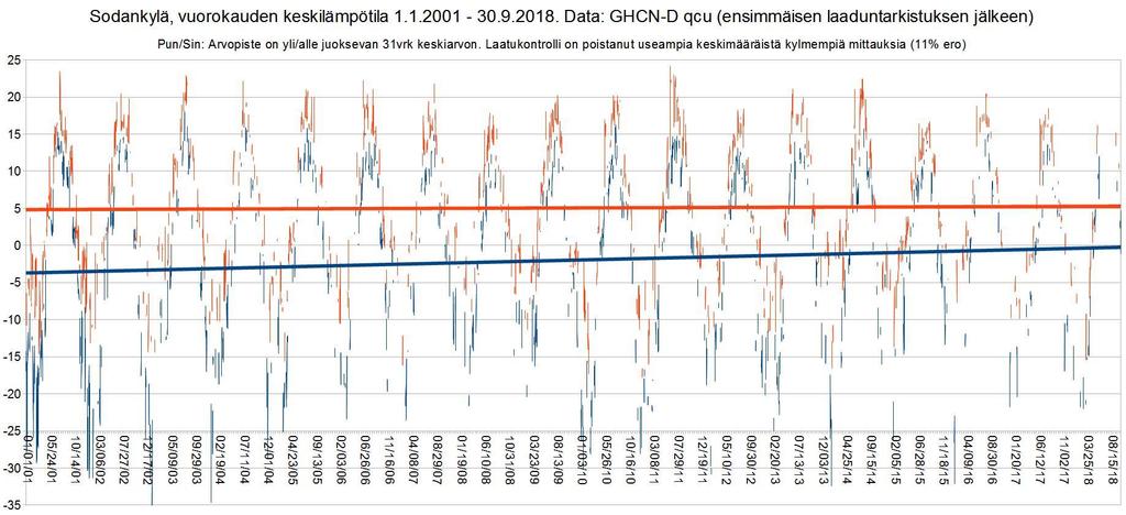 Löytyykö selitys Simo Ruohonlaatukontrollitutkimuksesta: Sininen trendi kuvastaa kuinka paljon suhteellisesti kylmempien mittauspäivien poistaminen laatukontrollissa vaikuttaa trendiin 2000-luvulla.