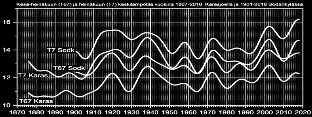 Lämpimät jaksot (punaisimmat alueet) sattuvat vuosille 1910 1950 ja