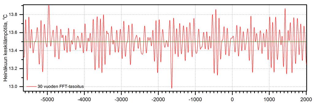 FFT-tasoitetun (30 v) lämpötilakäyrän mukaan lämpötila on vaihdellut 0,2 0,7 o C:n haarukassa. Huom.