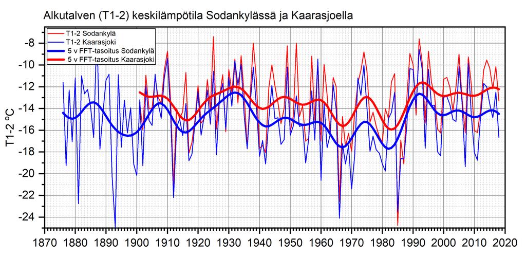 1. Tammi-helmikuun lämpötilan