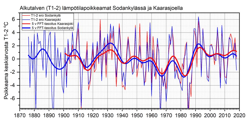 1. Voimakasta lämpötilavaihtelua kuten