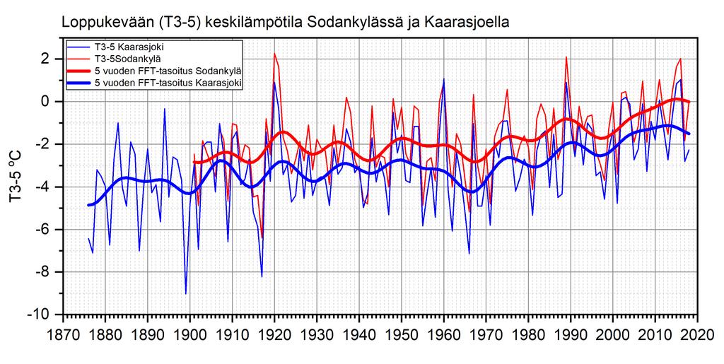 1. Keväällä (maalis-toukokuu) molemmissa mittauspaikoissa on ollut viime aikoina aiempaa lämpimämpää. 2.