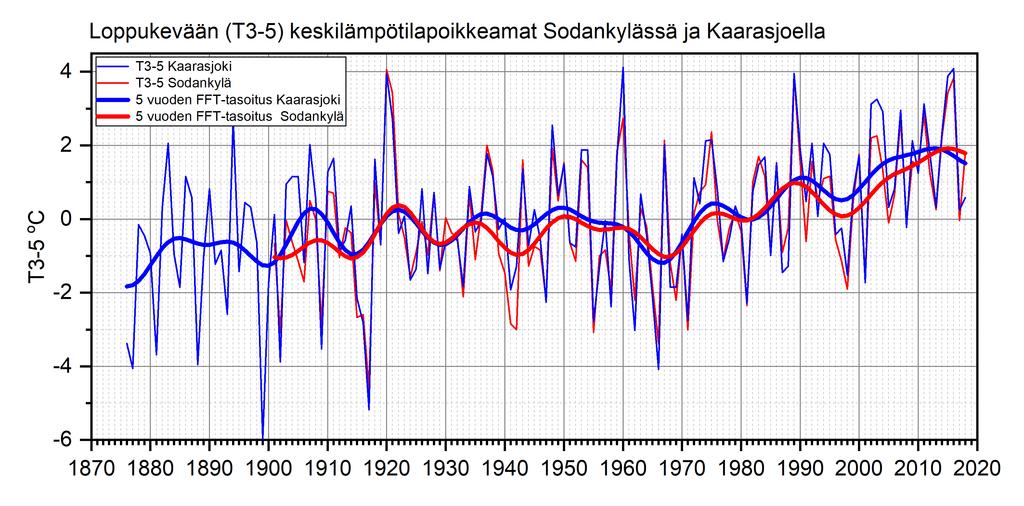 1. Vaihtelu jälleen hyvin samansuuntaista.