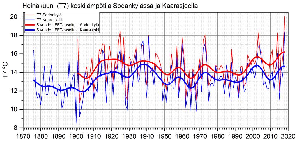 1. Heinäkuussa ei ole