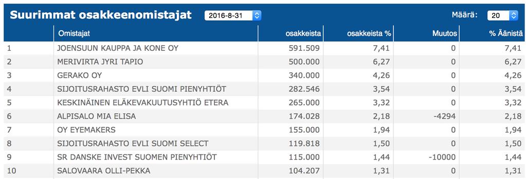 Suurimmat osakkeenomistajat 30.