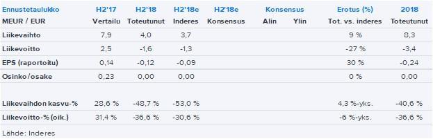 Privanet H2 - edessä on vielä paljon haasteita Juha Kinnunen Strategi, seniorianalyytikko +358 40 778 1368 juha.kinnunen@inderes.fi Privanet Kurssi: 0.82 Myy Tavoitehinta: 0.67 Yhtiökokous: 29.3.2019 Privanetin H2-tulos oli synkkä eivätkä näkymät tarjonneet juuri uutta valoa.