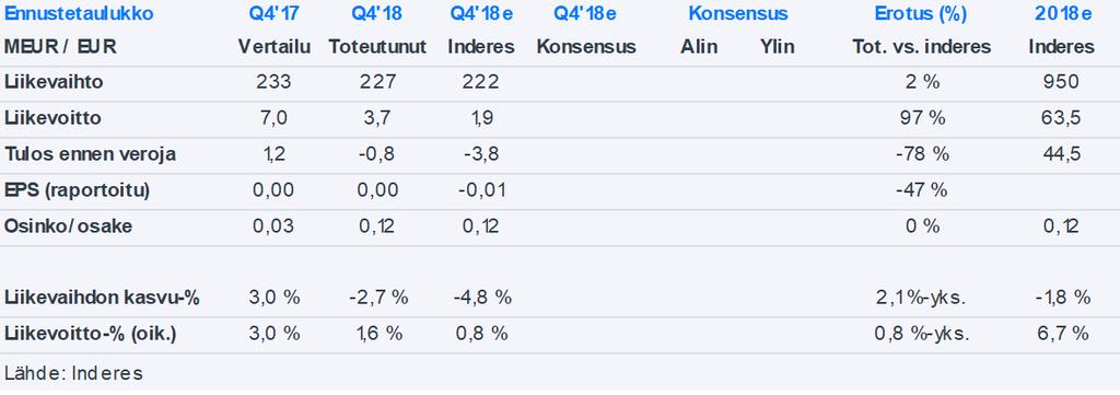 Tallink Q4 - kiristyvä hintakilpailu ja heikot kasvunäkymät Olli Koponen +358 44 2749560 olli.koponen@inderes.fi Tallink Kurssi: 1.01 Vähennä Tavoitehinta: 0.
