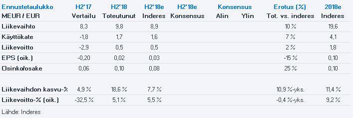 EAB Group H2 - osake on yliarvostettu Sauli Vilén Pääanalyytikko +358 44 0258908 sauli.vilen@inderes.fi EAB Group Kurssi: 3.00 Myy Tavoitehinta: 2.70 Yhtiökokous: 5.4.2019 Tarkistamme EAB Groupin tavoitehintamme 2,7 euroon (aik.