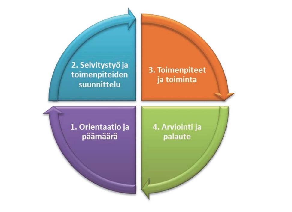 Kuva: Heikkinen, Mervi (2019), Toiminnallinen tasa-arvo- ja
