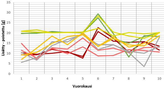 Kotisirkkojen sivuvirtabuffet 2 Tulokset: Tuorerehun kulutus kasvatuslaatikossa (2 rinnakkaista) Aloitushetkellä sirkat olivat