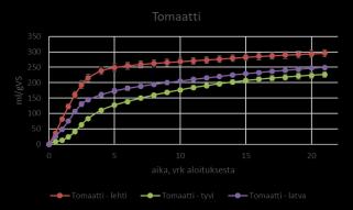 Fraktiointi; Hydrolysointi; Kuivaus; Uutto