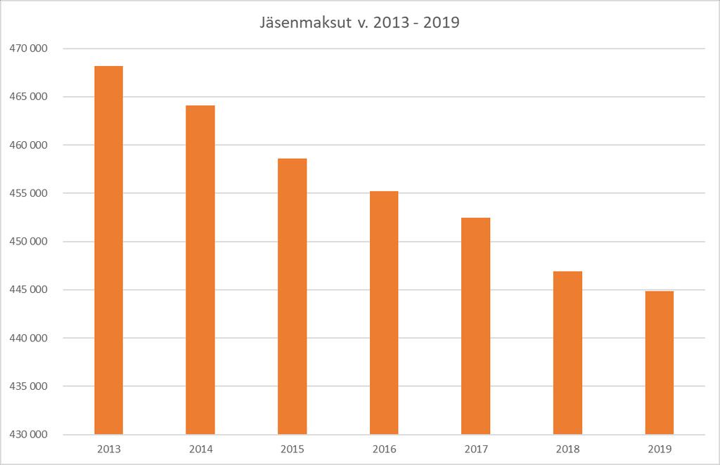 7 (10) 20. Nivala-Haapajärven seutu NIHAK ry:n jäsenmaksu 2019 ja talousarvio vuodelle 2019 seutuhallitus 17.10.2018 63 Kuntien ja NIHAKin vuoden 2019 budjettien valmistelua varten tulee määritellä yhdistyksen jäsenmaksu 2019.
