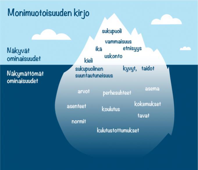 Kuinka sinä näet tai koet erilaisuuden ja monimuotoisuuden? Näetkö monimuotoisuuden olevan jäävuoren yläosassa? Vai näetkö monimuotoisuuden jäävuoren alaosassa?