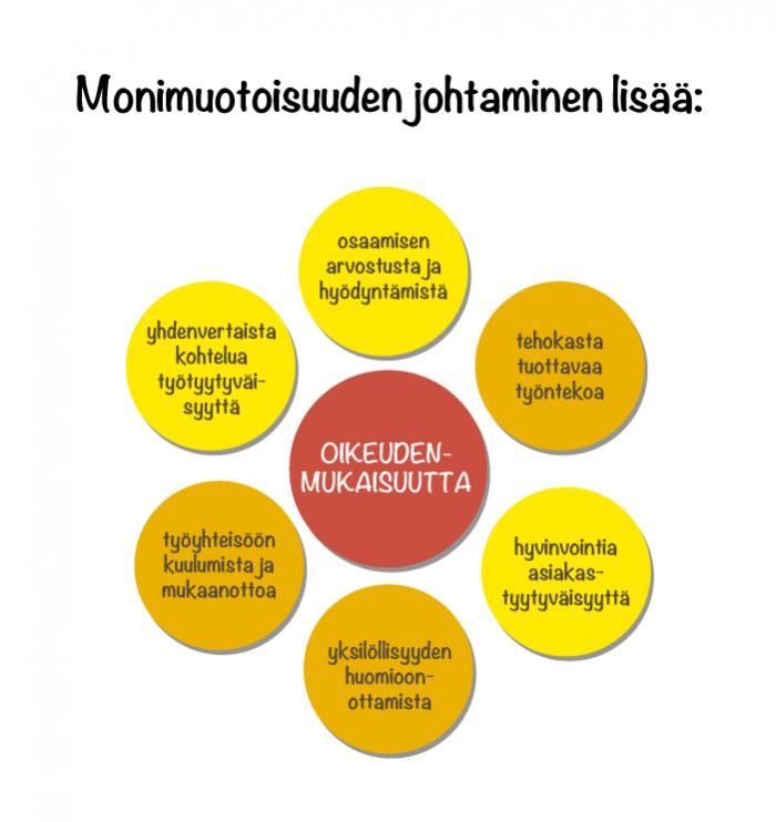 Tehtävä ihmisten erilaisuutta/monimuotoisuutta huomioivasta johtamistavasta Mitä monimuotoisuutta huomioivan johtamisen avulla voidaan saavuttaa?