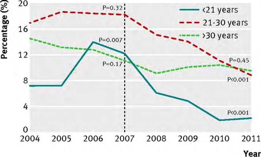 genital warts 2004-2011