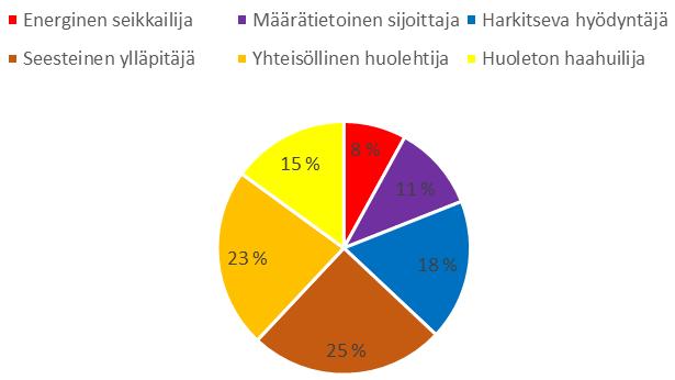 Suomalaisten jakauma erilaisiin metsäsuhteisiin Suomalaisten metsäsuhde