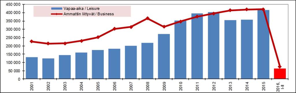 HELMIKUU 2016 Yöpymiset helmikuussa 7 % plussalla Vantaan majoitusliikkeiden rekisteröidyt yöpymiset (68.000) lisääntyivät helmikuussa edellisvuodesta 6,9 %. Kasvu tuli kokonaan ulkomailta (25.