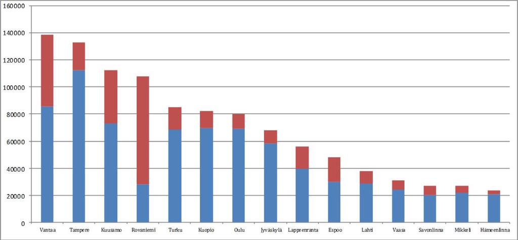 6 Yöpymiset Vantaalla ja eräissä muissa kaupungeissa, tammi helmikuu 2016 Bednights in Vantaa and in some other ci es, January February 2016 ko maiset yöpymiset domes c overnights ulkomaiset