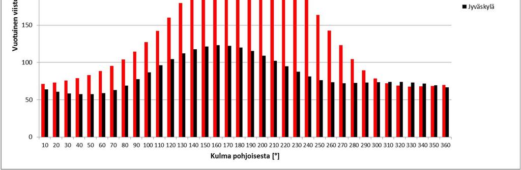 Suomen ilmasto-olosuhteet