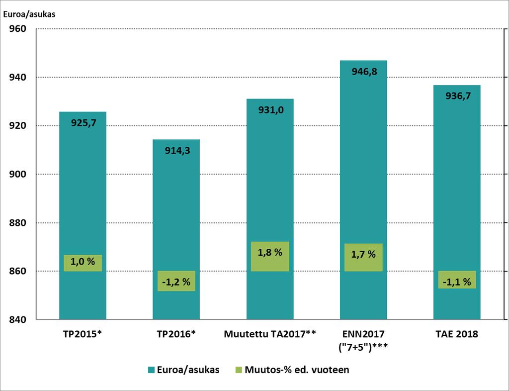 Pöytäkirja 40 (67) *) TP 2015 ylijäämäpalautus huomioitu **) Huomioitu 2017 ennustettu ylijäämän palautus Jäsenkuntien yhteenlasketut maksuosuudet vuoden 2018 talousarviossa ovat ennustetulla
