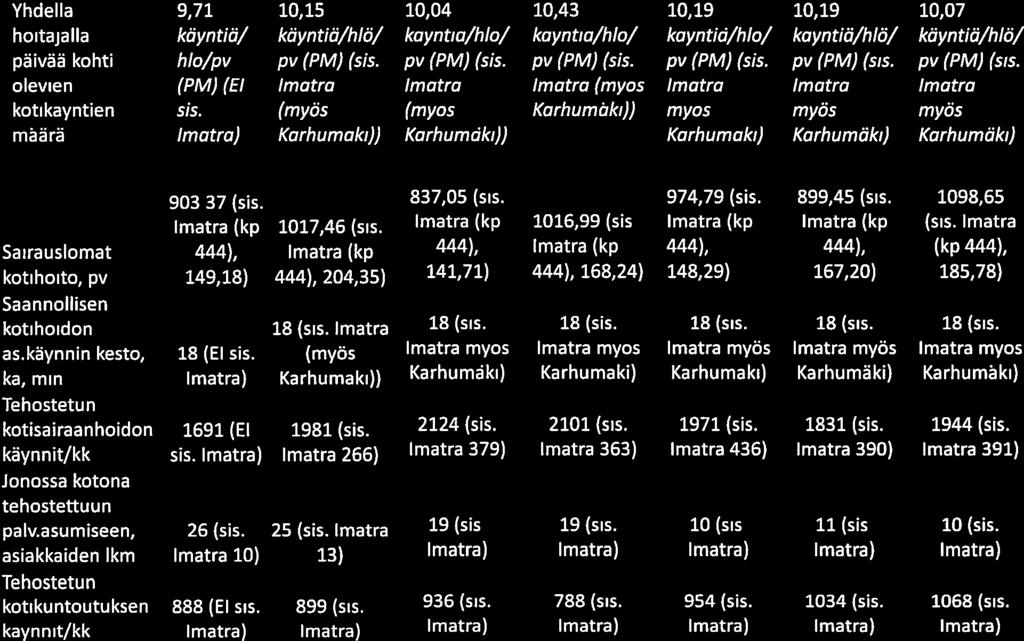 Mittarit kuukausittain - -Z. Yhdellä hoitajalla päivää kohti olevien kotikäyntien maa ra Huhti 26 9,7 käyntiä! hlä/pv (PM) (EI sis.