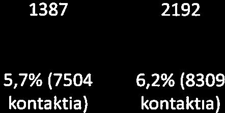 käynnin kesto, ka, min 7,9 7,9 kotisa ira a n hoidon käynnit/kk 273 244