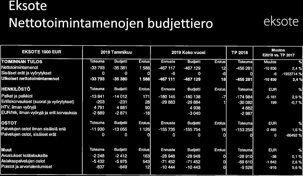 Eksote Nettotoimintamenojen budjettiero eksote EKSOTE EUR 29 Tammikuu 29 Koko vuosi TP 28 TOIMINNAN TULOS Toteuma Budjetti Emtus Ennuste Budjetti Erotus Toteuma Muutos % Neifotoimintamenot -33