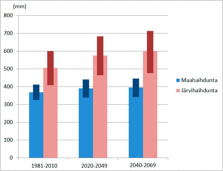 Kuva 11. Ilmastonmuutoksen vaikutus maa-alueilta tapahtuvan haihdunnan ja järvihaihdunnan vuosisummien keskiarvoon Alajärven valuma-alueella.