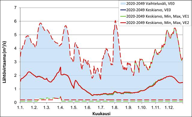 Säännöstelyvaihtoehtojen VE1 ja VE2 vaikutus Katiskosken