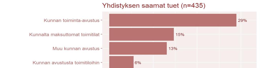 Kuva 1. Kaikkien Etelä-Savon maakunnan hyte-yhdistysten tuen lähteet (vastausprosentti 34 %) Järjestö 2.