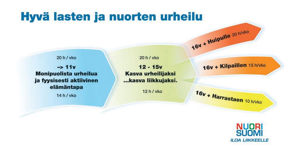 Alle 12-vuotiaille urheilussa tärkeintä on Liikunnallisesti aktiivinen elämäntapa; vähintään 14 tuntia viikossa Monipuolinen liikkuminen; kaikkia perustaitoja ja -ominaisuuksia kehittäen Iloinen ja