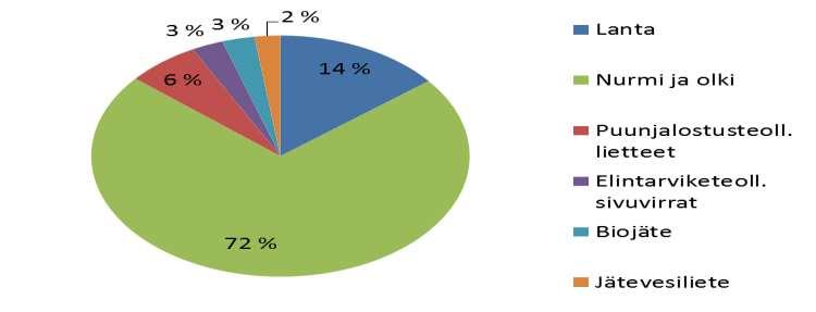 Biokaasu yhtenä vaihtoehtona Biokaasu = 60% metaania (CH 4 ) + 40% hiilidioksidia (CO 2 ) Tuotanto nojaa paikallisiin raaka-aineisiin (potentiaali 10,2 TWh