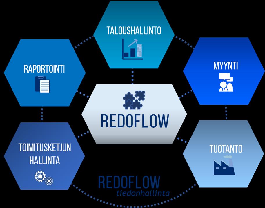 Redoflow yhdistää yrityksen kaikkien tietosaarekkeiden tiedot yhteen paikkaan ja mahdollistaa näin tiedon tehokkaan käsittelyn ja hyödyntämisen.