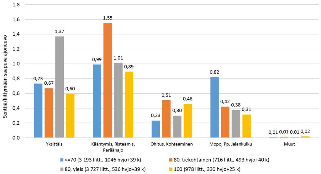 Väyläviraston tutkimuksia 9/2019 18 T-liittymissä onnettomuuskustannukset yhtä liittymään saapuvaa ajoneuvoa kohti ovat eri nopeusrajoituksilla seuraavat: 100 km/h 2,3 senttiä/ajoneuvo, 80 km/h (muu