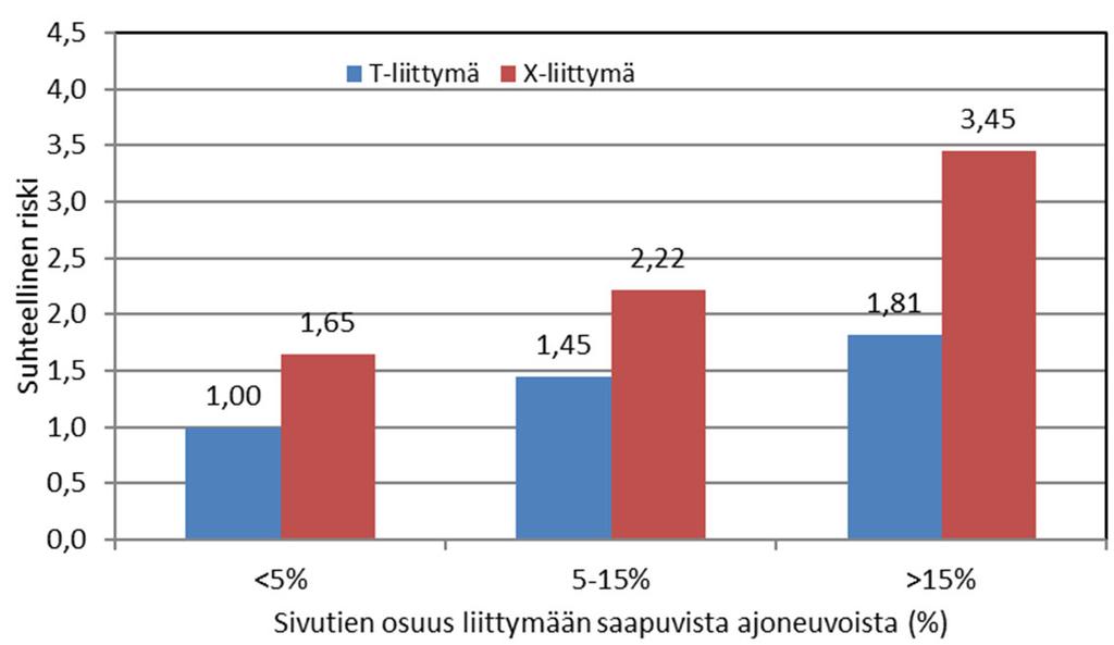 Väyläviraston tutkimuksia 9/2019 31 Väistötilan olemassaolon vaikutus hvjo-riskiin ei ole tilastollisesti merkitsevä, mutta jos se lisätään em.