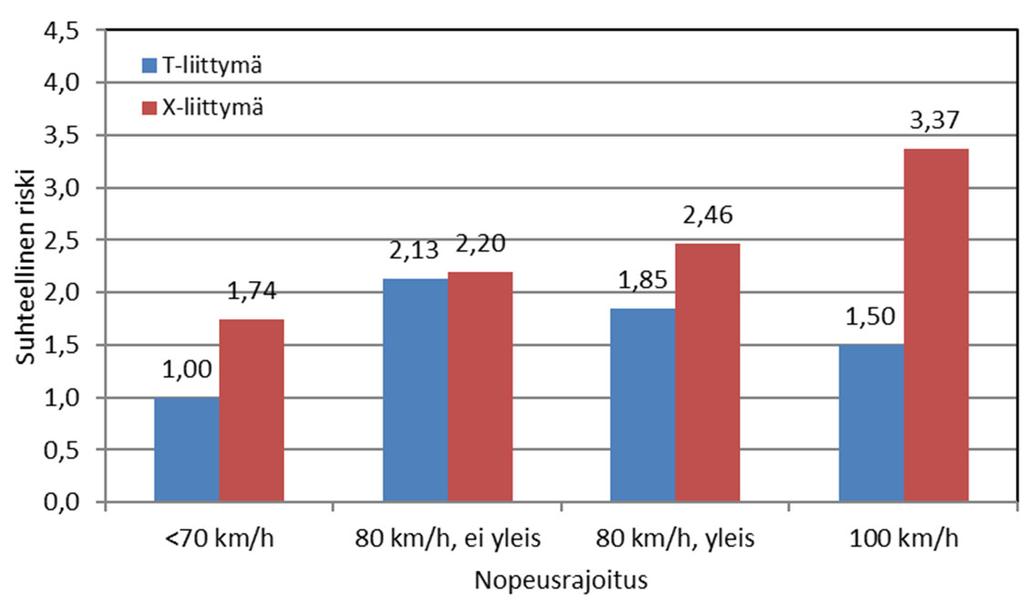 Väyläviraston tutkimuksia 9/2019 32 Kuolemaan johtavien onnettomuuksien riski Saapuvien autojen määrää kohti lasketun kjo-riskin vaihtelua kuvaa parhaiten malli, jossa vakiotermillä kerrotun