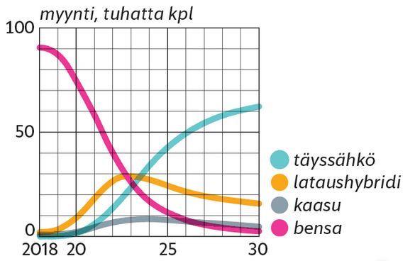 Autoverotusta jyrkennetään päästöjen mukaan, päästöttömien autojen käyttövoimavero