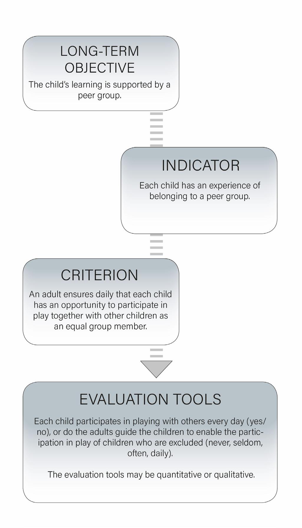 Figure 1 presents the structure of systematic evaluation using an example in which the objective is based on the National Core Curriculum for Early Childhood Education and Care.