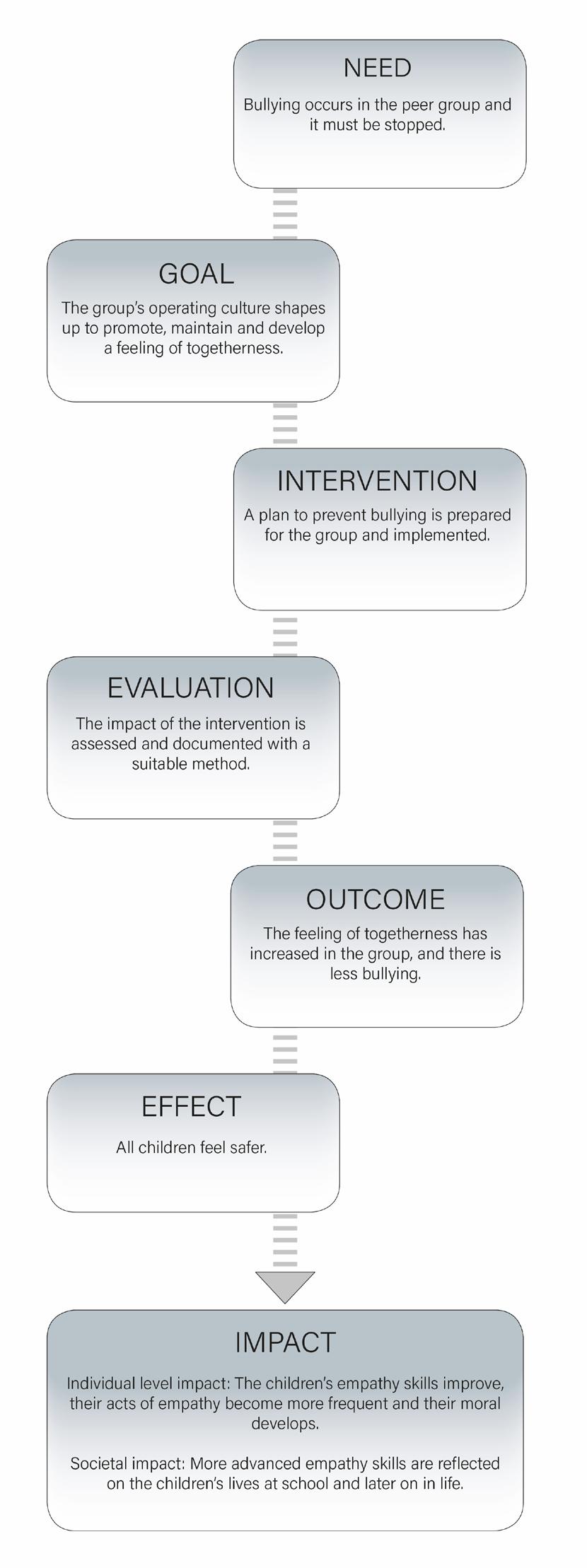A systematic evaluation may also start with a need, in which case its progress may be
