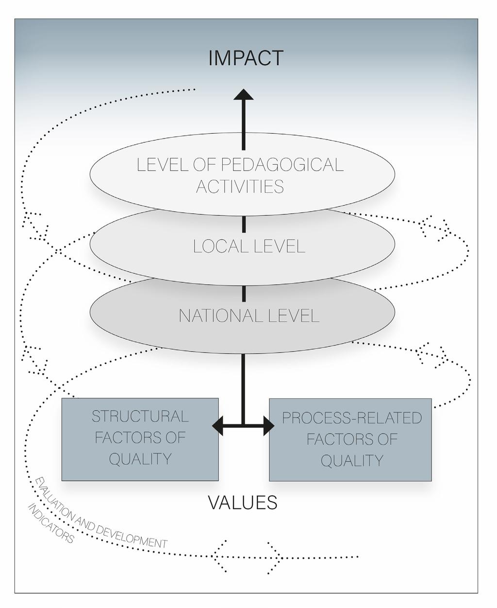 These different quality factors and the three levels (national, local and pedagogical activity level) at which early childhood education and care are regulated are linked to the type of early