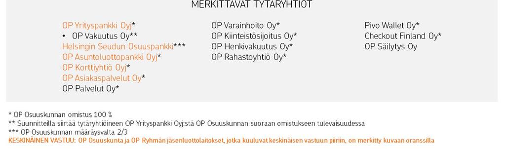 3 (10) Lisätietoja ja ajantasaiset tiedot OP Ryhmästä on saatavilla osoitteesta www.op.fi > OP Ryhmä. 1.1. Jäsenosuuspankit Osuuspankki on asiakkaidensa omistama.