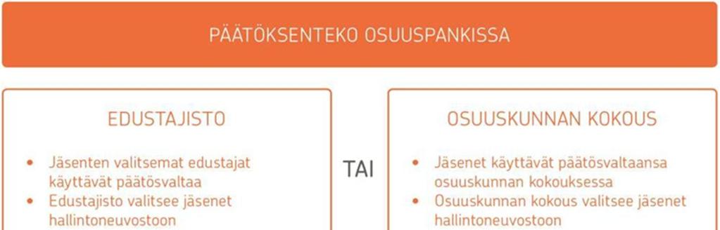 4 (10) 1.2. OP Osuuskunta OP Ryhmän keskusyhteisö OP Osuuskunta on suomalainen osuuskunta, jonka yritys- ja yhteisötunnus on 0242522-1. OP Osuuskunta on rekisteröity kaupparekisteriin 23.